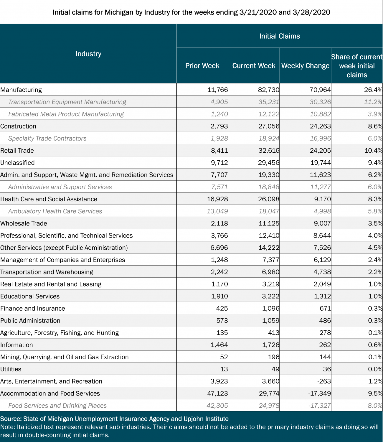 MI industy initial claims table